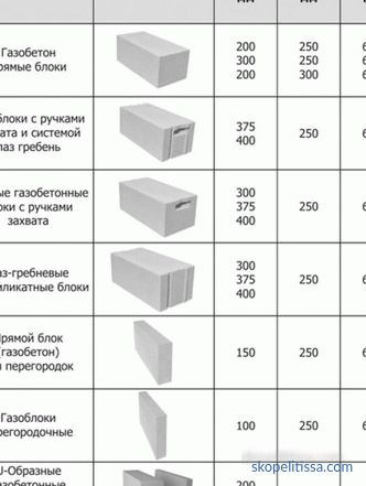 Block- und Ziegelsteinrechner für das Bauen eines Hauses, Blöcke berechnend