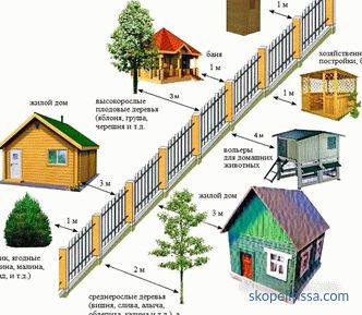 In welcher Entfernung vom Zaun kann man ein Haus bauen, Nebengebäude: Anforderungen an den Zaun