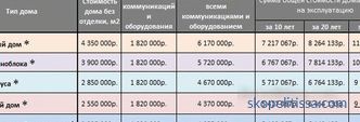 Es ist billig, ein schlüsselfertiges monolithisches Haus in Moskau zu bauen: Projekte und Preise