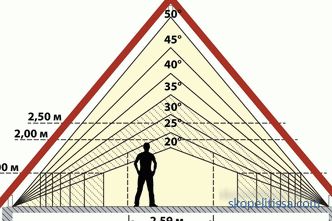 Berechnung des Dachwinkels anhand von Beispielen