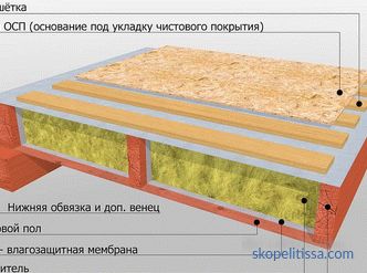 Der Boden im Rahmenhaus auf Schraubpfählen: Dämmung, Konstruktion, Gerät, Foto