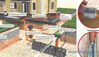 Möglichkeiten und Materialien, um Regenwasser vom Dach abzuleiten