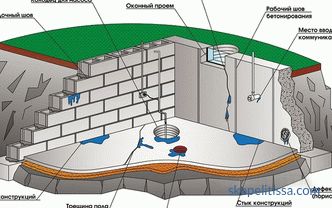 Kellerabdichtung von innen - Kellerschutz vor Grundwasser